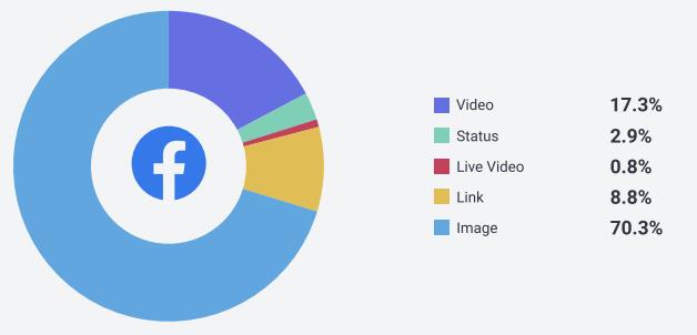 Graf 2. Distribúcia typov obsahu na Facebooku a Instagrame Mesačný dosah videí na Facebooku sa v 4. štvrťroku 2020 znížil. Napríklad dosah veľmi dlhých videí (dlhších ako päť minút) sa v 4.