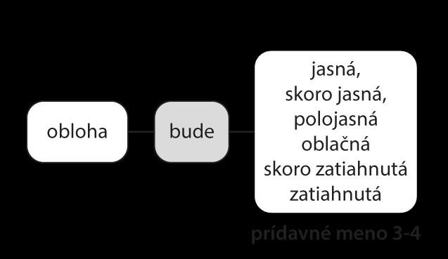avšak nečerpá z nášho korpusu, ale z informácií získaných z webovej aplikácie OpenWeatherMap, ktorá tieto dáta ponúka priamo vo forme slov v slovenskom jazyku. Obr. 11: Sekcia Zrážky a hmla.