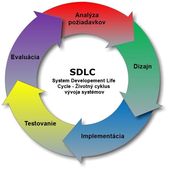 z hardvéru, softvéru alebo kombinácie oboch. Nasledujúce informácie boli čerpané z odborného článku [13]. Obr. 2.1: Schéma životného cyklu SDLC [16].