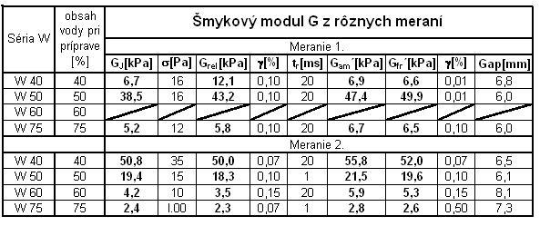 5.3.6 Šmykový elastický modul - porovnanie rôznych spôsobov merania Súhrn výsledkov a parametrov merania je zobrazený v tabuľkách 5.8 a 5.17.