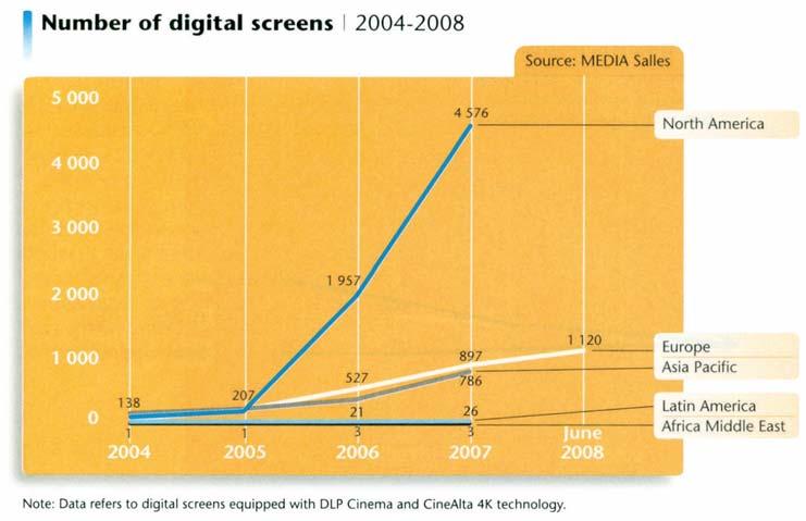 ) 2004-2008 Number of Digital Screens