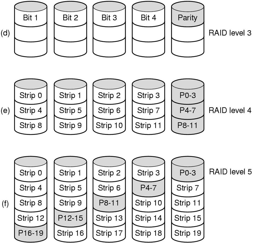 RAID 3, 4, 5 a 6 Dokážu nahradiť jeden chybný disk ak vieme, ktorý to je Parity počítajú operácie XOR RAID 3, 4 a 5 potrebujú aspoň 3 disky a kapacita je (n-1)-násobok kapacity najmenšieho disku XOR