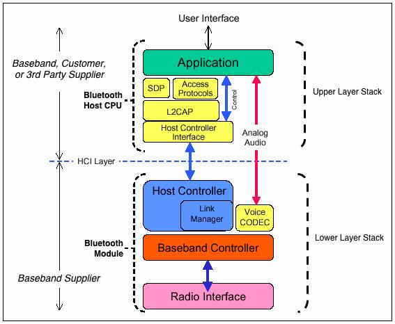 2. Rešerš 2.1.3 Architektúra Bluetooth Architektúra využitá v technológií Bluetooth je rozdelená na dve hlavné časti pozostávajúce z hornej a dolnej vrstvy.