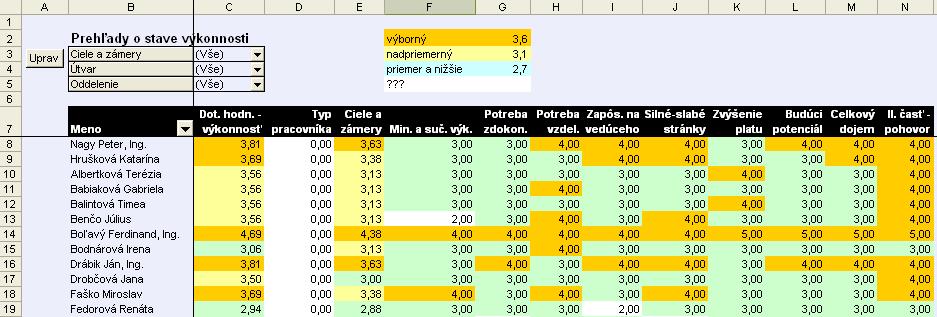 Vyhodnotenia výkonov je možné z tejto databázy urobiť veľmi jednoducho a účelne prostredníctvo kontingenčných tabuliek spojených s podmieneným formátovaním, tak ako to ukazuje