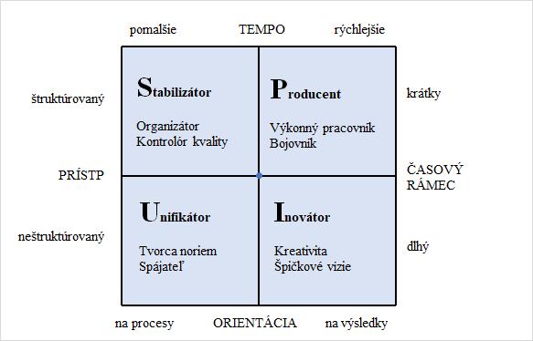 Obrázok 2 Portfólio štýlov vedenia a ich základné charakteristiky Zdroj: Lex Sisney 2011 Popis jednotlivých štýlov v zmysle prezentovanej teórie je nasledovný: Štýl vedenia I: P Producent (Producer),