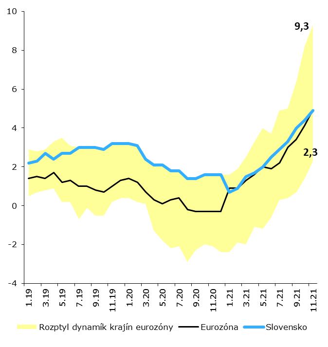 Inflácia porovnanie s EA Inflácia podobná (4,8 % u nás, 4,9 % v EA) Porovnanie inflácie SR a eurozóny (medziročná zmena v %) Rozdielna štruktúra u nás rýchlo rastú ceny takmer celého spotrebného koša