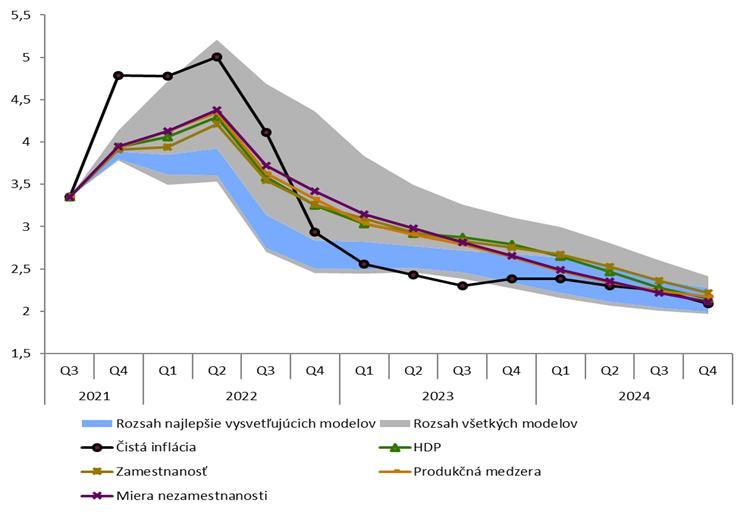 polroku sa inflácia spomalí Ponukové šoky prevládajú Phillipsove krivky HICP (medziročný rast v %) 2020 2021 2022 2023 2024 2,0 2,8