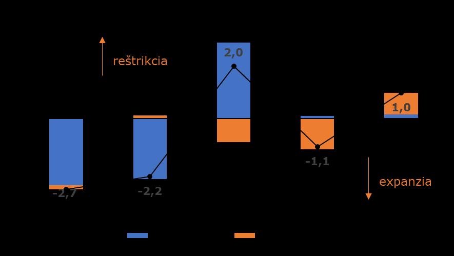 Fiškálny výhľad 2021 - deficit verejných financií na úrovni 7,4 % HDP - vplyv oživenia ekonomiky prevážený zvýšenými výdavkami z dôvodu pretrvávajúcej potreby COVID opatrení V 2022 očakávaná