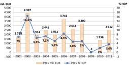 16 / Hodnotiaca správa o 10 rokoch členstva SR v EÚ Hodnotiaca správa o 10 rokoch členstva SR v EÚ / 17 Vstup do EÚ a eurozóny znamenal nárast priamych zahraničných investícií.