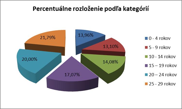 Graf č. 2: Percentuálne rozloženie podľa vekových kategórií Slovensko je z hľadiska demografického vývoja rôznorodé na viacerých úrovniach.