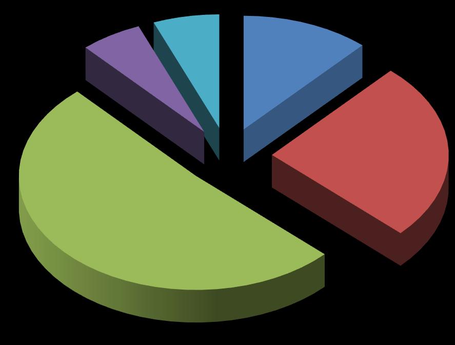 Cirkevné Súkromné 33,68% Zdroj: Výkaz