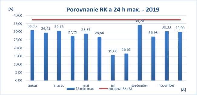 Obrázok 85 Porovnanie nastavenej RK a nameraného max. príkonu v r.