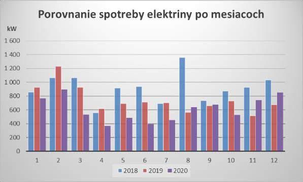 Obrázok 26 Priebeh spotreby elektriny v mesiacoch - EIC...970 Max. príkon za rok 2020 v januári mal najvyššiu hodnotu skoro 34 A. V roku 2019 bol max. príkon 33 A.