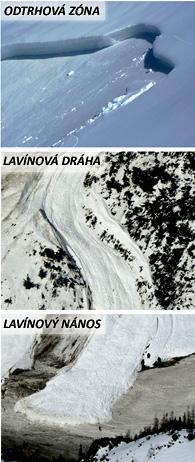 lavínových udalostí v Beskydách, Západných Tatrách a Malej Fatre. Na identifikáciu lavínových dráh, dosahu lavín a samotného priebehu lavíny bol použitý model RAMMS.