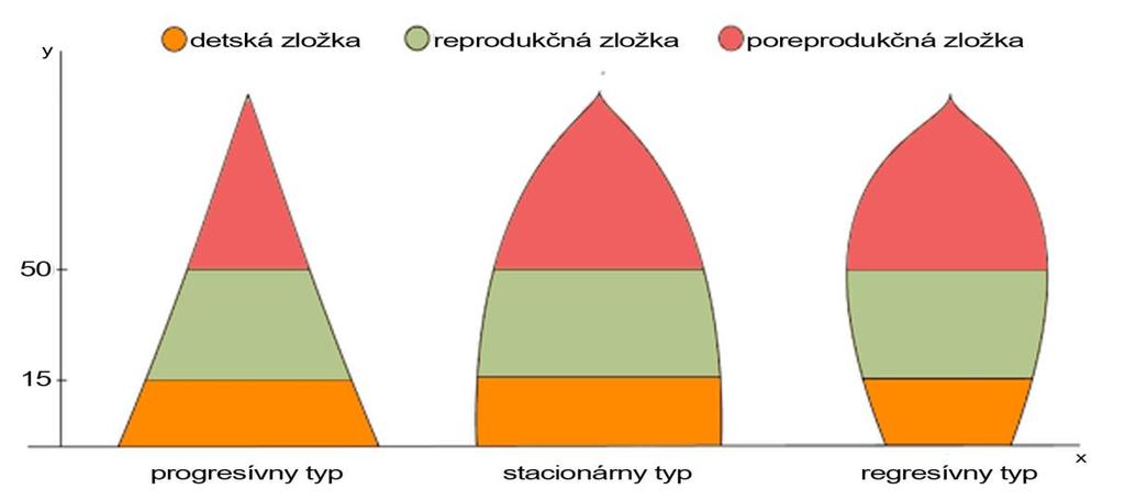Obr. 1.1: Typy vekových pyramíd (Vytvorené podľa: 5 ).
