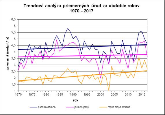 Graf 1 Trendová analýza zberových plôch pšenice ozimnej, jačmeňa jarného a repky olejnej ozimnej za obdobie 1970-2017; zdroj údajov: ŠÚ SR