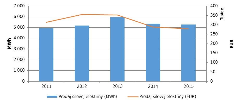 HLAVNÉ EKONOMICKÉ A VÝROBNÉ ÚDAJE DISTRIBÚCIA A PREDAJ ELEKTRINY V AREÁLI ZTS V roku 2015 spoločnosť Martinská teplárenská, a.s. distribuovala v areáli ZTS 27 854 MWh čo je pokles oproti roku 2014 o 3,12%.