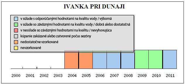 Obr. 3: Vyhodnotenie kvality vody v Ivanke pri Dunaji podľa klasifikácie EÚ (zdroj: EEA; dostupné na: http://www.eea.europa.