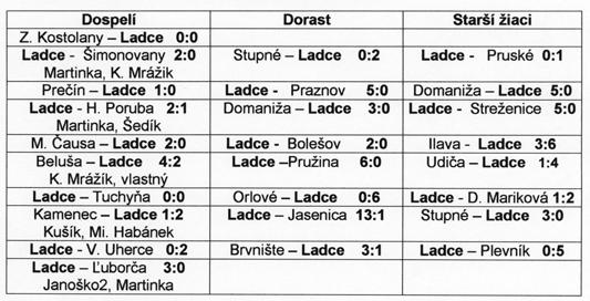 Na strelení 11 gólov sa podieľalo 6 hráčov, 3-krát bol úspešný Martinka, po 2 góly dali Janoško a K. Mrážik, po 1 pridali Šedík, Kušík, Michal Habánek a v Beluši vlastný.