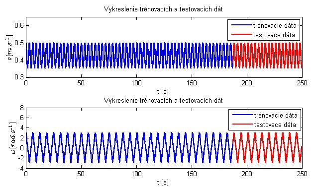 c) rozdelenie nasnímaných dát na trénovaciu a testovaciu množinu Z vyššie uvedenej simulačnej schémy sme zosnímali šesť vstupných vektorov (InDataNN) a dva výstupné vektory (OutDataNN).
