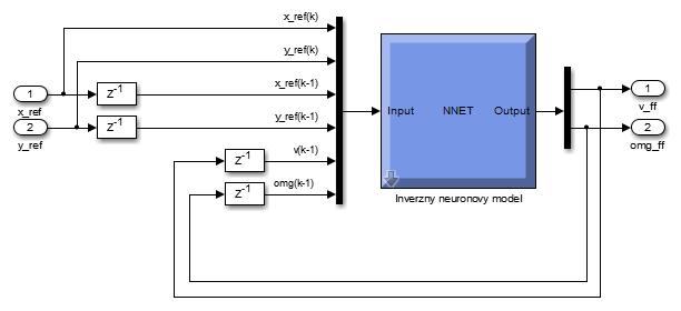 Obr. 13 Zapojenie inverzného neurónového modelu mobilného robota v doprednej väzbe sledovania referenčnej trajektórie b) verifikovanie inteligentnej riadiacej štruktúry v sledovaní referenčnej