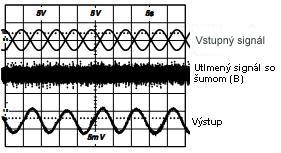Obr.15.: Pozorované signály v experimente s lock-in zosiňovačom. Na obr.15 [6] je vidieť obnovenie signálu modulovaného na nosnú s kmitočtom 400 Hz z šumu, ktorý je asi 10 5 krát väčší.