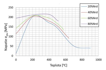 Obr. 8 Závislosť napätia a teploty oceľového stĺpa z I- profilu Obr.
