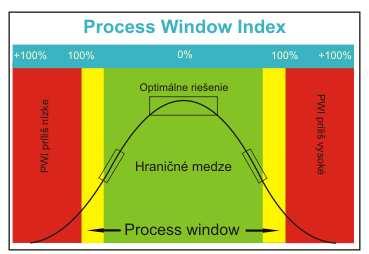 .. Process window index (PWI) Parametre telotného rofilu sú rozsahy minimálnych alebo maximálnych hodnôt zadaných výrobcami daných astí (sájka súiastka...) oužívaných ri teelnom rocese.
