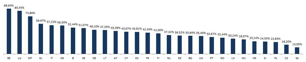 2) Národné výsledky Účasť na voľbách do Európskeho