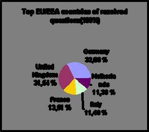 pčtm Krajiny mim EÚ s najvyšším pčtm vyriešených tázk (100 %) vyriešených tázk (100 %) Splkvá republika Nemeck 32,06 % Spjené štáty