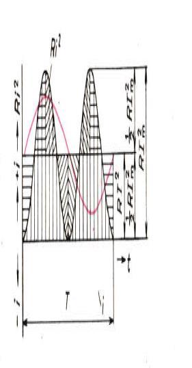 Parametre sínusovky striedavého prúdu: Parametrami striedavého prúdu sú jeho amplitúda a frekvencia.