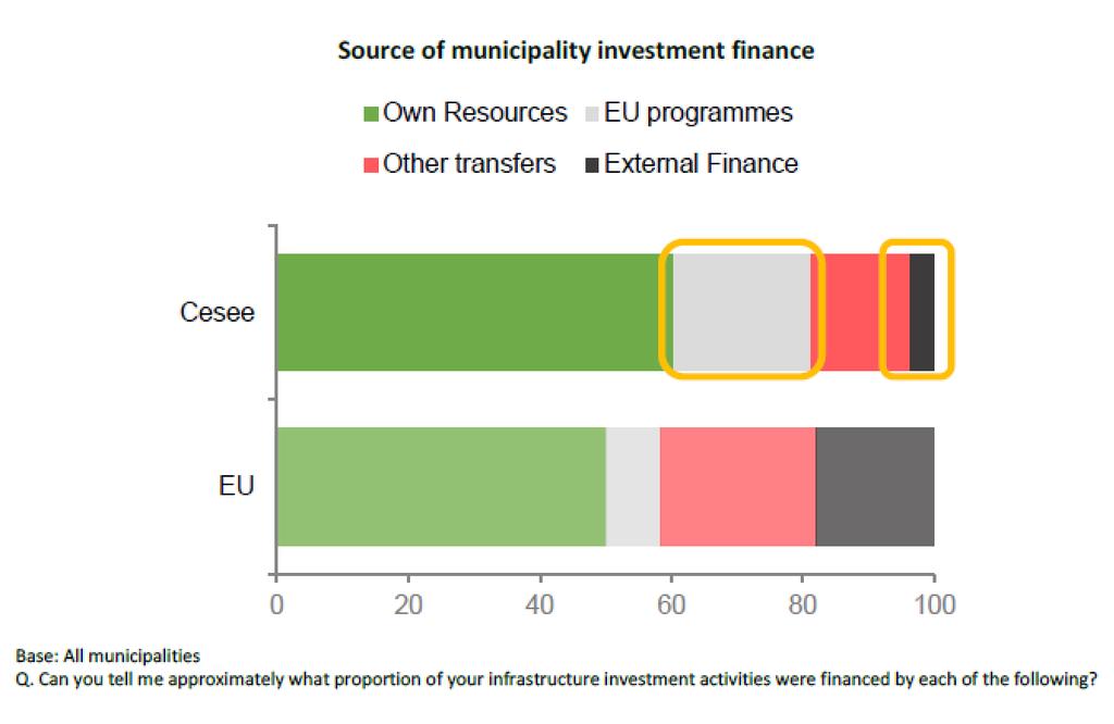 Zdroje financovania v miestnych samosprávach v strednej a východnej Európe Miestne samosprávy v strednej a východnej Európe využívajú viac vlastné zdroje financovania a
