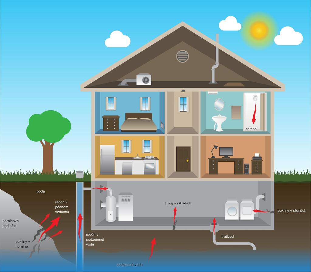 Čo ovplyvňuje množstvo radónu v dome? typ horniny v podloží stavby (žula, vápenec...) priepustnosť podložia stavby (štrk, hlina, íly.