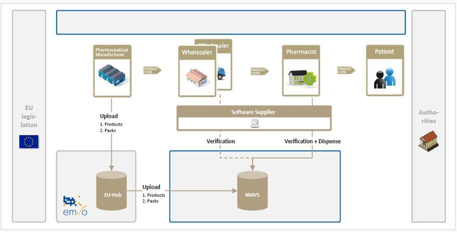 Manufacturer Web Access Koncept riešenia verifikačného systému EMVS 15 SK Tok dát v EMVS systéme