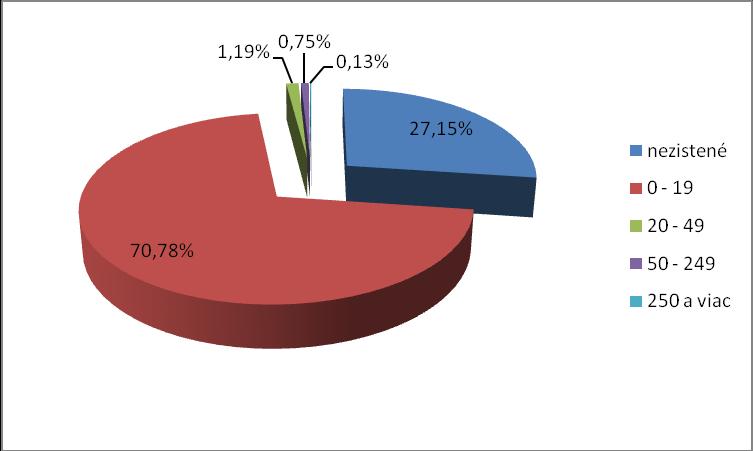 Graf 2.6.6 Zastúpenie podnikateľských subjektov podľa veľkostných kategórií v roku 2014 Zdroj: Štatistický úrad Trnava, 2014 V primárnom sektore majú najväčšie zastúpenie mikropodniky (70,97 %).