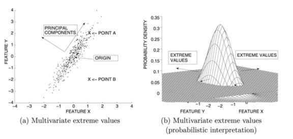 Viacrozmerná analýza extrémnych hodnôt (2) Aby hustota pravdepodobnosti klesla pod stanovenú hranicu, musí byť Mahalanobisova vzdialenosť dátového bodu od stredu väčšia ako istá hranica =>