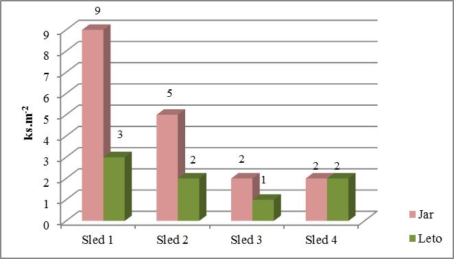 Tabuľka 6: Vplyv predplodiny a odrody na úrodu (t.ha -1 ) a HTZ (g) jačmeňa siateho jarného pri monokultúrnom pestovaní v slede 4 (analýza variancie) Úroda zrna (t.