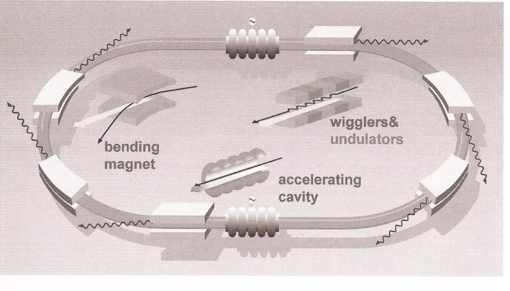 Synchrotrónové žiarenie cesta k zvýšeniu kvality lúča 1912 1970 rtg. difraktometre 1970 častice urýchlené v kumulačných prstencoch pre fyziku vysokých energií zdroj omnoho intenzívnejšieho rtg.