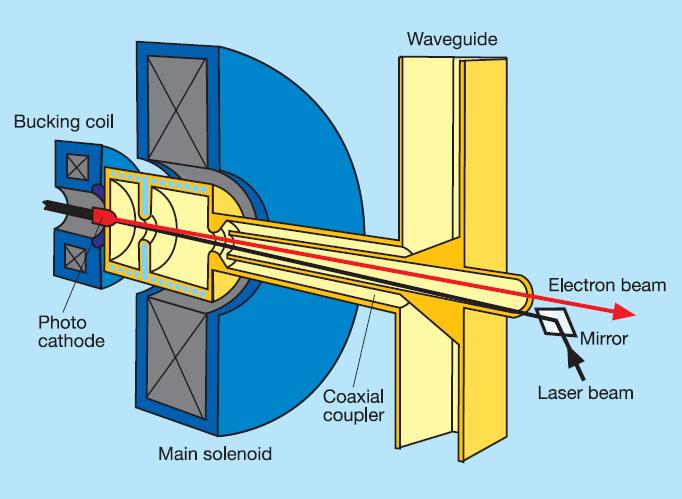 Ako XFEL pracuje (1/3) 1. Emisia elektrónov vo fotokatódovom dele Ultrafialovým laserom sa oţari Cs 2 Te terčík (katóda), z ktorej sa uvolnia elektróny. Účinnosť tohto procesu 5%.