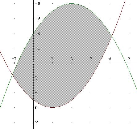 7. Vypočítajte obsah plochy ohraničenej grafmi funkcií y = x x a y 5 x x = +.