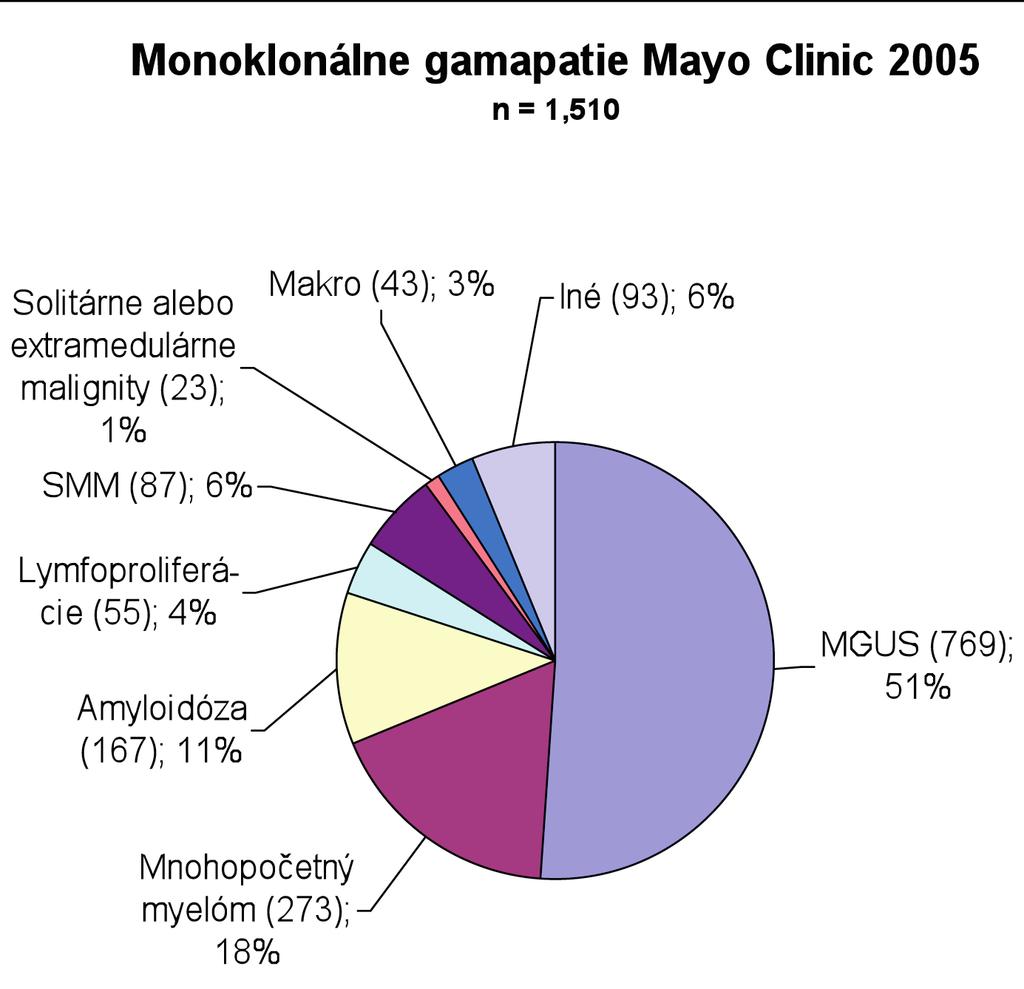 Graf č. 1.: Monoklonálne gamapatie diagnostikované na Mayo Clinic v roku 2005. Macro, macroglobulinaemia; MGUS, monoclonal gammopathy of undetermined significance; SMM, smouldering myeloma.