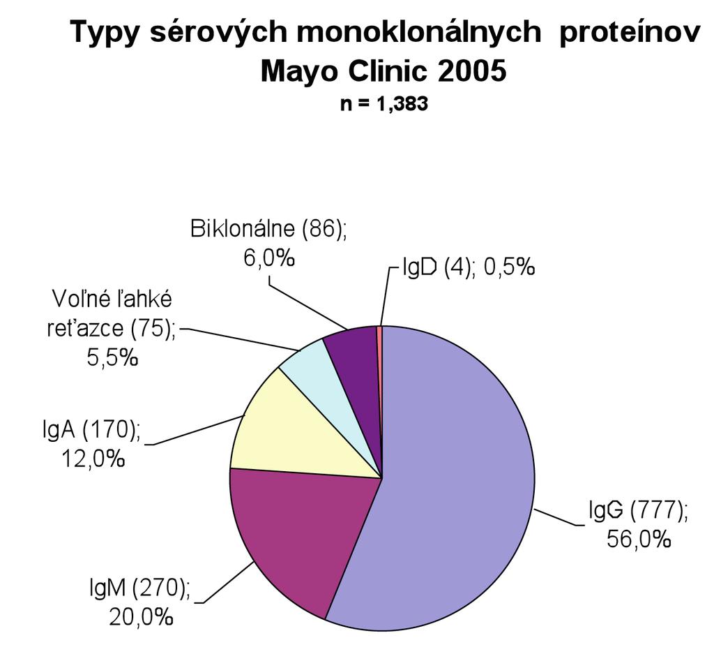 Až 60 % pacientov s MM malo IgH (14q; 32) translokáciu zaznamenanú metódou FISH (8). Táto translokácia bola tiež nájdená až u 46 % pacientov s MGUS (9).