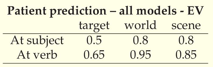 Výsledky (3) predikcia pred koncom vety Testovali sme predikčnú schopnosť modelov (objekt=paciens) vzhľadom na: a) presnosť cieľa (požadovaného výstupu) b) to, či predikovaný