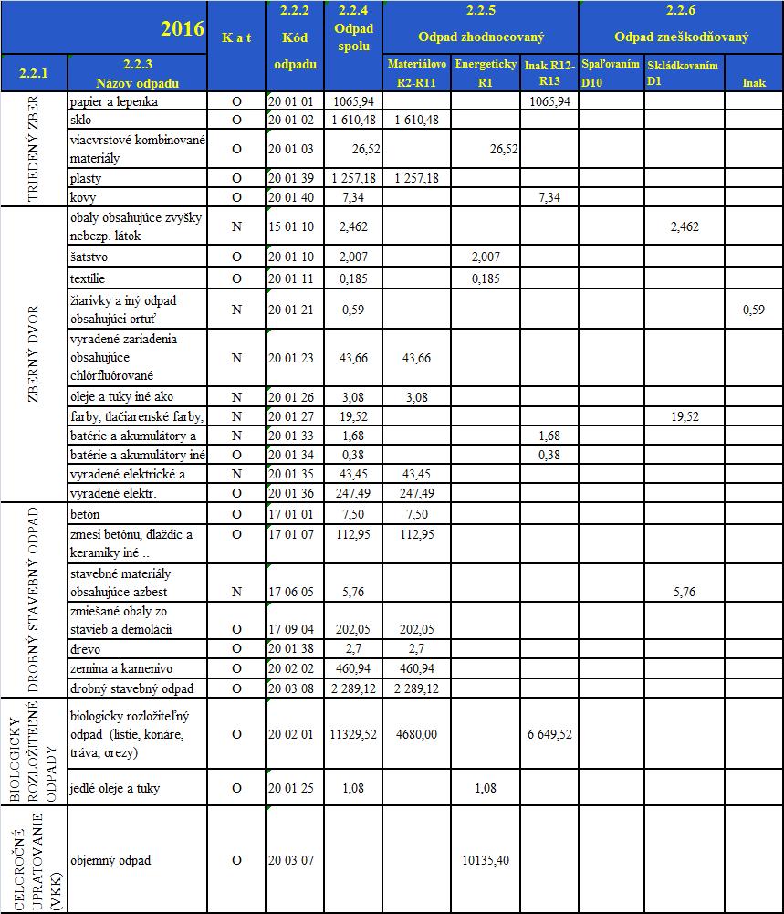 Z dôvodu známych údajov z vedenia evidencie a z ohlasovania údajov je v tabuľkách 13 a 14 uvedený prehľad triedených zložiek