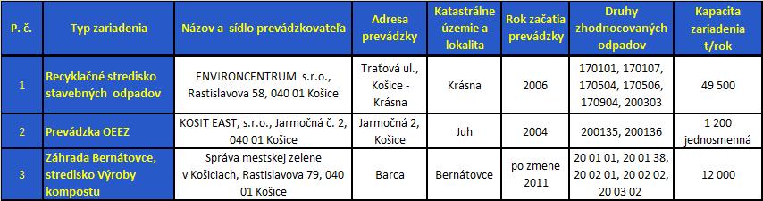 Tab. 16 Prevádzkované zariadenia na zhodnocovanie KO a DSO a triedených zložiek na území mesta Košice podľa sídla spoločnosti Tab.