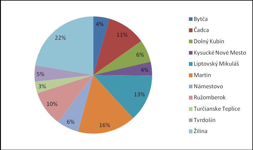 Graf. č. 2.1.2.1 Vznik komunálnych odpadov v jednotlivých okresoch v rokoch 2010-2014 V priemernom percentuálnom vyjadrení sa okres Žilina na celokrajskej produkcii komunálnych odpadov podieľa 22 timi %.