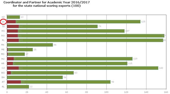 Osobitné aktivity v programe CEEPUS v roku 2016 Registrácia sietí na akademický rok 2016/2017 Do 15.