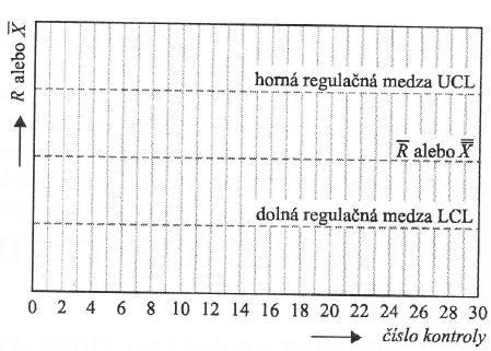 chyba druhého druhu (spočíva, že hodnota je v strede regulačných medzí, ale merací proces je štatistiky nezvládnutí) Obr. 6.2 Náčrt regulačného diagramu [12] 6.3.