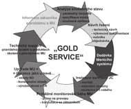 Společné zvyšování spolehlivosti Rozbor příčin poruch mechanických ucpávek Společné zvyšování spolehlivosti. Jak? Zdokonalovací cyklus spolehlivosti Společné zvyšování spolehlivosti Gold Service.