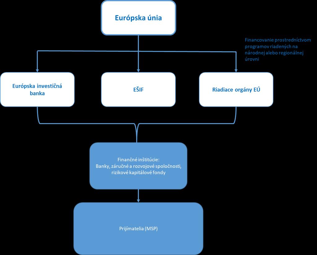 Obrázok 5.1 Systém financovania MSP zo strany EÚ Zdroj: https://europa.eu/youreurope/business/funding-grants/access-to-finance/index_sk.